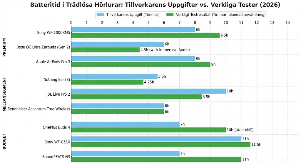 Stapeldiagram som jämför batteritid i trådlösa hörlurar 2026: Tillverkarens uppgifter kontra verkliga testresultat för 9 modeller i premium-, mellan- och budgetklassen.